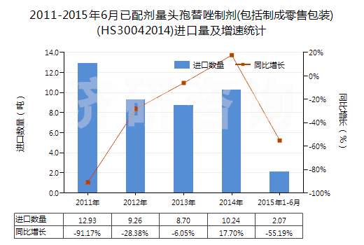 2011-2015年6月已配劑量頭孢替唑制劑(包括制成零售包裝)(HS30042014)進口量及增速統(tǒng)計